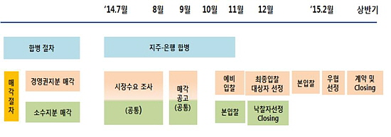  우리은행 동시분리입찰(Double Track Auction) 추진일정. ⓒ 금융위원회