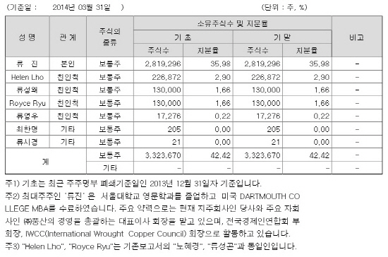풍산 류진 회장의 아들 류성곤씨가 미국 국적을 취득하면서 방위산업을 담당하고 있는 기업에서 병역 회피 논란이 일고 있다. &copy; 금융감독원 전자공시
