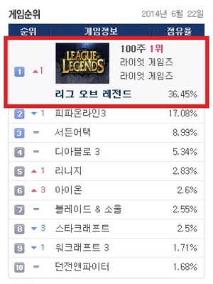  국내 온라인게임 역사상 세 번째로 라이엇게임즈의 LoL이 PC방 점유율 순위에서 100주 연속 1위를 차지했다. ⓒ 라이엇게임즈