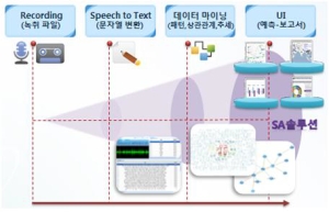  녹음파일을 텍스트로 추출해 분석, 비즈니스에 활용할 수 있는 SA솔루션이 업계에 큰 관심을 끌고 있다. ⓒ 브리지텍