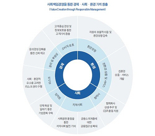 신한금융그룹 사회책임경영 9대 전략. ⓒ 신한금융지주