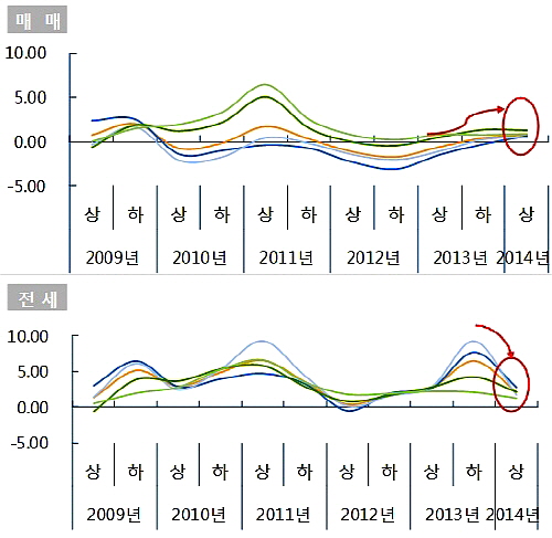  전국 아파트 반기별 가격변동 추이(단위: %). ⓒ 부동산114