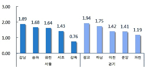  서울&middot;경기 주요지역 올 상반기 매매가격 변동률(단위: %). ⓒ 부동산114