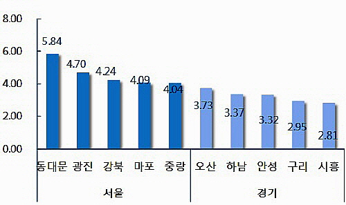  서울&middot;경기 주요지역 올 상반기 전세가격 변동률(단위: %). ⓒ 부동산114