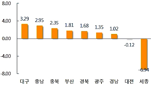  지방 지역별 올 상반기 전세가격 변동률(단위: %). ⓒ 부동산114