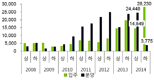  전국 오피스텔 반기별 분양&middot;입주물량 추이(단위: 실). ⓒ 부동산114