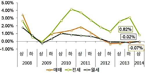  전국 오피스텔 매매 및 임대 가격변동률 추이. ⓒ 부동산114