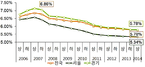  지역별 오피스텔 임대수익률 추이. ⓒ 부동산114
