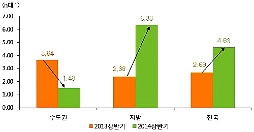  권역별 전년대비 상반기 청약경쟁률 비교. ⓒ 부동산114