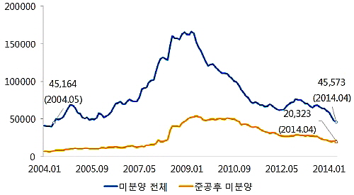  연도별 전국 미분양 물량 추이(단위: 가구). ⓒ 부동산114