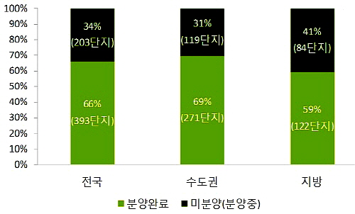  2011년부터 올 5월 말까지 분양된 단지를 기준으로 한 최근 3년간 오피스텔 신규분양단지 분양률. ⓒ 부동산114