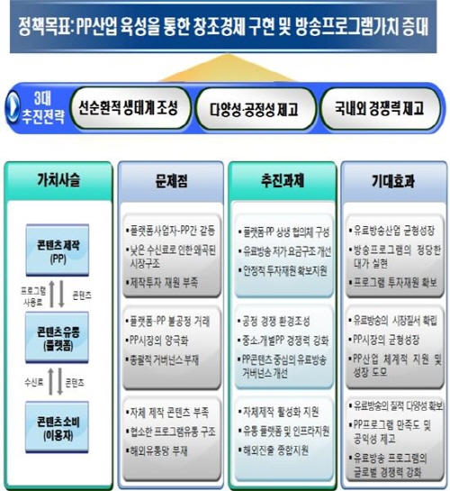  정부는 1일 PP산업 육성을 위한 다양한 방안을 제시, 창조경제 핵심으로 육성하겠다는 뜻을 밝혔다. ⓒ 미래부