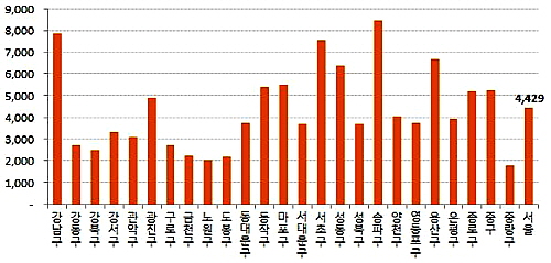  2년 전 대비 서울 전세가 상승금액(단위: 만원). ⓒ 부동산써브