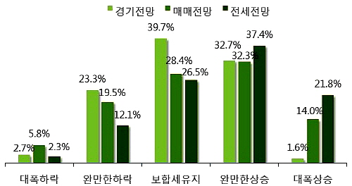  부동산 경기와 매매시장을 긍정적으로 바라보는 수요자들(N=257). ⓒ 부동산114