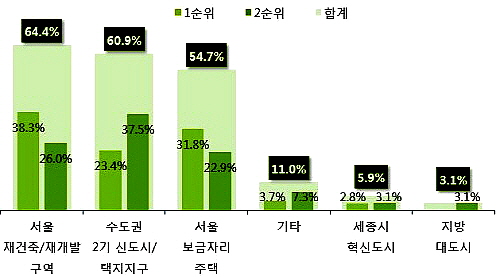  수요자들의 선호도가 높은 재건축아파트와 수도권2기신도시(N=257). ⓒ 부동산114