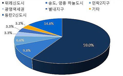  올 하반기 가장 핫한 분양단지로 선택된 위례신도시(N=257). ⓒ 부동산114