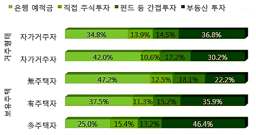  자가거주자와 다주택자들이 올 하반기 부동산 투자비중을 늘릴 것으로 보인다. ⓒ 부동산114