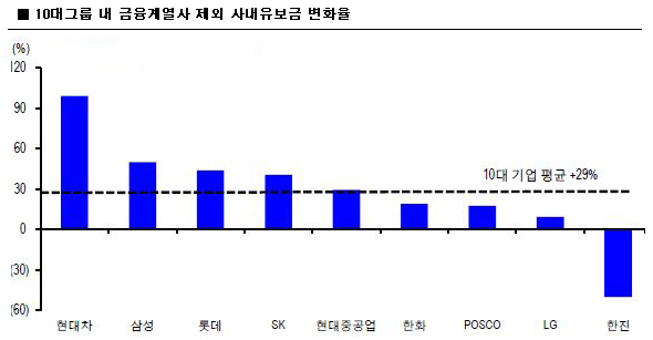  국내 10대그룹의 사내유보금 증가 현황을 2010년말과 지난해 2분기까지 비교한 그래프. 이에 따르면 한진그룹을 제외한 9개 그룹의 사내유보금이 증가세를 보였으며 이 중 현대차를 비롯한 5개 그룹은 10대기업 평균인 29% 증가율을 웃돈 것으로 나타났다. ⓒ신한금융투자