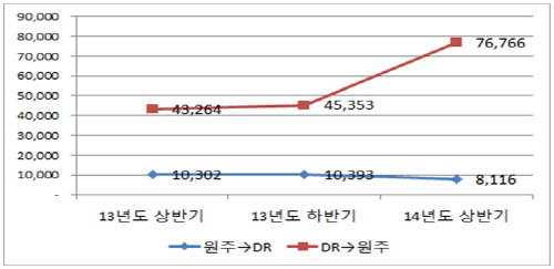 해외DR 전환추이 ⓒ 예탁원