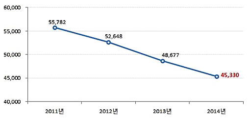  매년 7월 둘째 주 시세기준, 전용면적 85㎡ 이하 vs 85㎡ 초과 평균 매매가 격차 추이(단위 : 만원). ⓒ 부동산써브