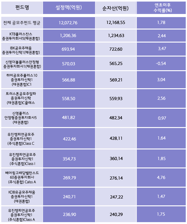  금융정보업체 에프앤가이드가 지난 15일 기준 설정액 상위 10개 공모주펀드의 연초 이후 수익률과 전체 공모주펀드 평균 수익률을 집계한 결과 상당히 부진한 성과를 거둔 것으로 나타났다. 설정액 10억원 이상 총 109개 공모주펀드의 올해 평균 수익률은 1.78%에 불과했다.