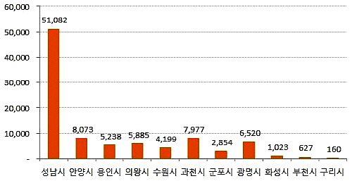  7월 셋째 주 시세기준 지역별 3.3㎡당 1000만원 넘는 가구수(단위 : 가구). ⓒ 부동산써브