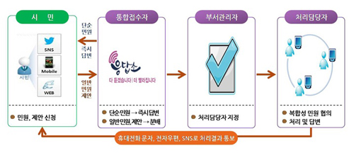  서울시는 시민들의 민원 진행과정을 더 자세히 설명해 주기 위해 기존 2단계인 '접수&rarr;처리결과'를 '접수&rarr;부서분배&rarr;처리결과' 3단계로 확대했다. ⓒ 서울시