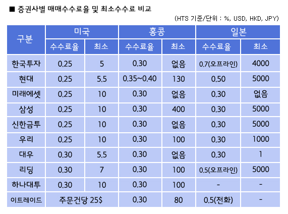  해외주식 직접투자 서비스를 제공하고 있는 국내 주요 증권사 10곳의 거래비용을 집계한 결과 투자자 성향에 따라 유리한 증권사가 다소 차이를 보였다.