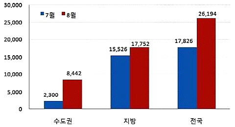  고질적 비수기인 8월 입주물량이 총 2만6194가구를 넘어서며 그동안의 부동산 공식을 깨뜨렸다. 다음은 7·8월 입주물량 비교표(단위: 가구). ⓒ 부동산써브