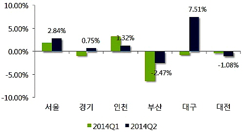  주요 도시별 상가 임대료 변동률(단위: %). ⓒ 부동산114