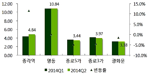  도심 상권 임대료 및 변동률 현황(단위: 만원/㎡). ⓒ 부동산114
