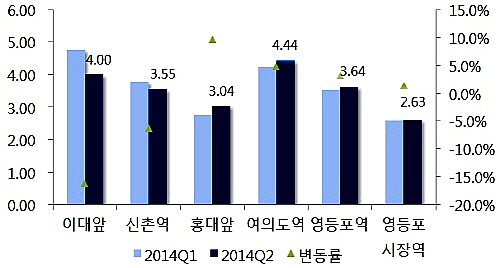  신촌 및 영등포권역 상권 임대료 및 변동률 현황(단위: 만원/㎡). ⓒ 부동산114