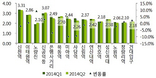  서울 기타 상권 임대료 및 변동률 현황(단위: 만원/㎡). ⓒ 부동산114