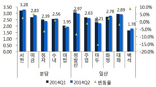  분당 및 일단권역 임대료 및 변동률 현황(단위: 만원/㎡). ⓒ 부동산114