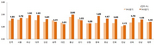  올 2분기 매장용빌딩 투자수익률. ⓒ 국토교통부