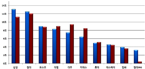  토목건축공사업 상위 10개사. ⓒ 대한건설협회
