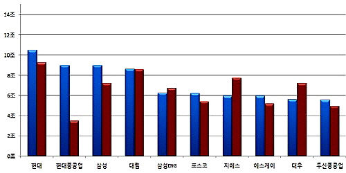  산업환경설비공사업 상위 10개사. ⓒ 대한건설협회