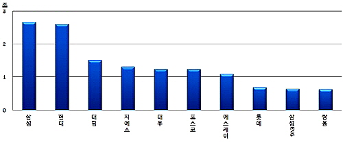  토목실적 상위 10개사. ⓒ 대한건설협회