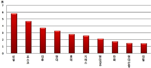  건축실적 상위 10개사. ⓒ 대한건설협회