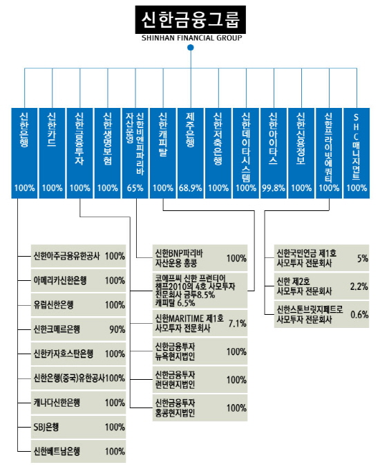  그룹의 지분구조는 지주사의 절대적인 영향력을 엿볼 수 있는 대목이다. 지주사는 주요 계열사와 손자회사까지 대부분 100%의 지분을 확보하고 있다. 교차 상품을 통한 고객 확보 등 발 빠른 시장 대응도 가늠할 수 있다. ⓒ 프라임경제