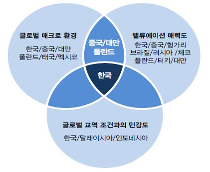  대신증권에 따르면 한국은 증시의 추가 상승 조건을 모두 충족하는 유일한 국가다. 한국증시는 하반기 경제성장률 레벨업과 정책 모멘텀 가능성이 살아있고 물가 부담이 적으며 글로벌 교역조건 턴어라운드로 인한 민감도가 상당히 높다. 또한 밸류에이션 매력도 커 글로벌/신흥국 증시 중에서 가장 매력적인 시장으로 꼽힌다. ⓒ대신증권 리서치센터