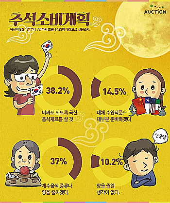 38년만에 가장 이른 한가위를 앞둔 가운데 옥션이 회원 1438명을 대상으로 추석 소비 계획 설문조사를 진행한 결과, 올 추석 준비에 가격이 높아도 국산 식재료를 활용할 예정이며 가격부담 경감을 위해 음식 종류나 양을 줄인다고 답했다. ⓒ 옥션