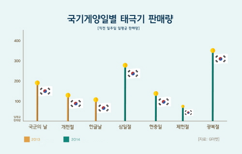  국가 기념일 가운데 태극기 판매량이 가장 많은 날은 광복절인 것으로 나타났다. ⓒ G마켓