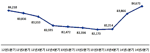  최근 2년간 전국 개업공인중개사 수. ⓒ 부동산써브