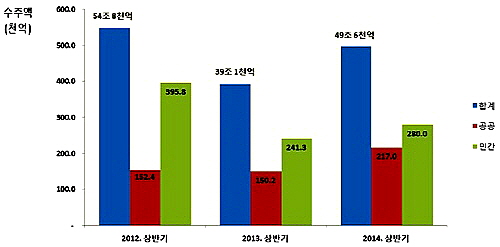  연도별 상반기 국내수주실적. ⓒ 대한건설협회