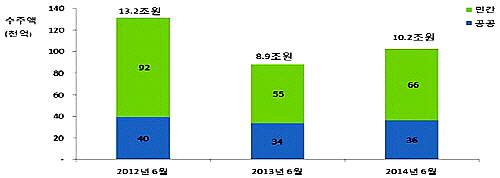  연도별 6월 국내수주실적. ⓒ 대한건설협회