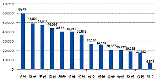  최근 3년간 지방 시도별 일반분양 가구수. ⓒ 부동산써브