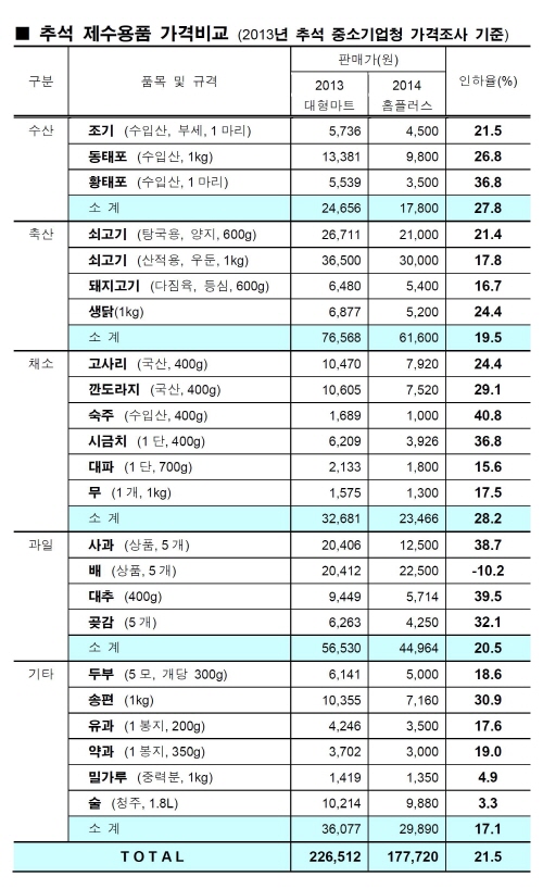  홈플러스 제수용품 가격비교표 ⓒ 홈플러스