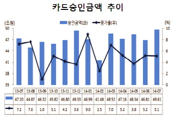 지난달 카드승인금액은 작년 같은 기간보다 늘었지만 증가율은 하락했다. ⓒ 여신금융협회