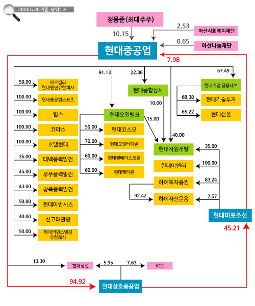  현대중공업그룹은 현대중공업→현대삼호중공업→현대미포조선→현대중공업의 순환출자 지분구조가 특징이다. 탄탄한 삼각편대를 중심으로 안정적이 지분구조가 눈에 띈다. ⓒ 프라임경제